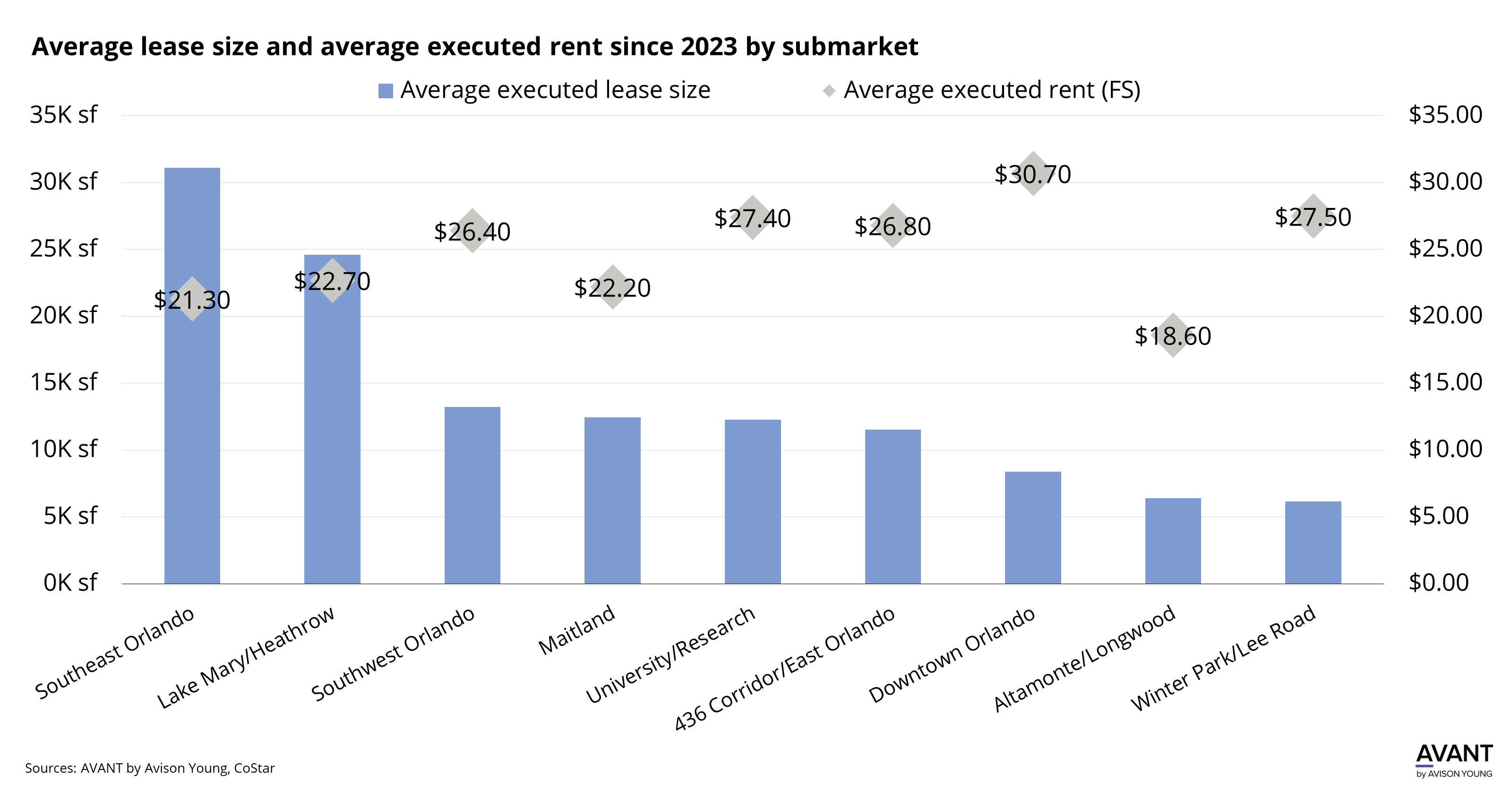 graph of average office lease size and average executed rent since 2023 by submarket in Orlando